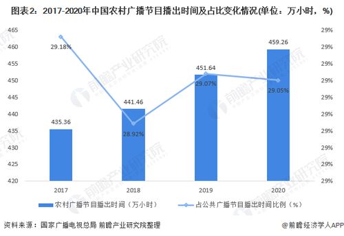 2021年中国广播电视行业市场现状及发展趋势分析 脱贫攻坚节目逐渐涌现